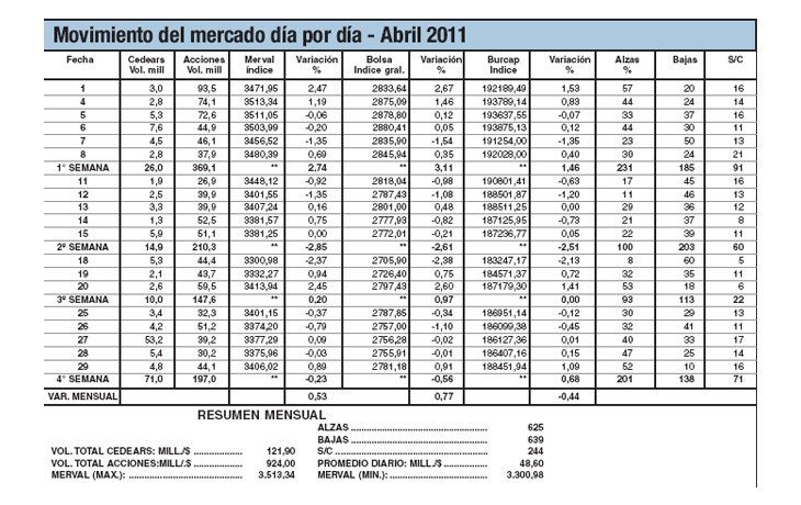ámbito.com | Abril se prendió pronto, pero se eclipsó rápido