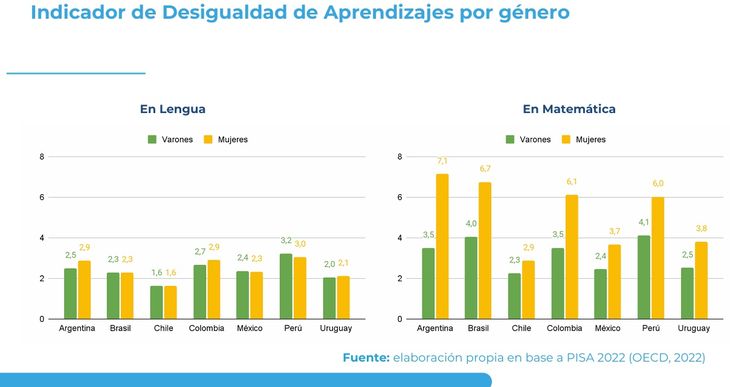 Gráficos 2: indicador de aprendizajes en Lengua y Matemática por género.