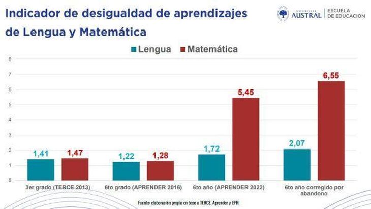 La investigación consistió en analizar los microdatos de tres evaluaciones en distintos momentos del tiempo: tercer grado (TERCE), sexto grado de primaria (Aprender) y sexto año de secundaria (Aprender). La investigación consistió en analizar los microdatos de tres evaluaciones en distintos momentos del tiempo: tercer grado (TERCE), sexto grado de primaria (Aprender) y sexto año de secundaria (Aprender).