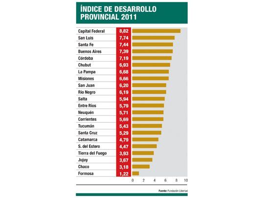 Alerta: cae calidad de gestión en provincias