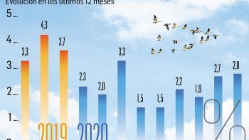 La inflación de septiembre fue 2,8% y acumuló 36,6% en un año
