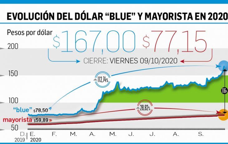 dolar: con brecha en los niveles maximos, arranca semana clave (hoy, feriado)