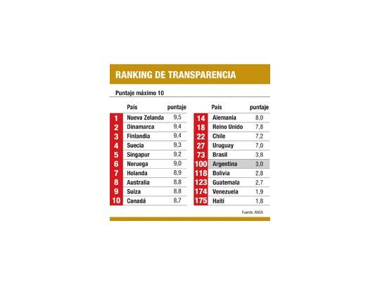 Argentina mejoró poco en ranking de corrupción
