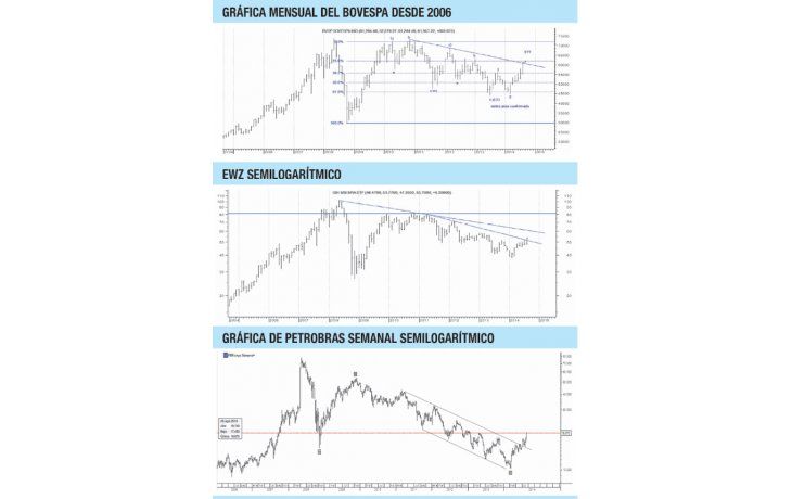 Brasil en recesión, ¿qué dice la Bolsa?