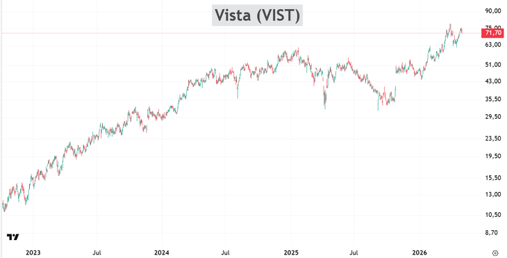 Gráfico Vista 1. Gráfico Vista 1.