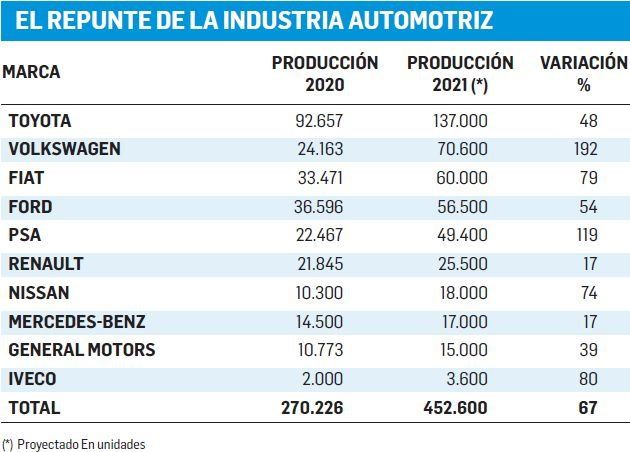 Automotrices prevén aumentar la producción entre un 17% y un 192% según las marcas