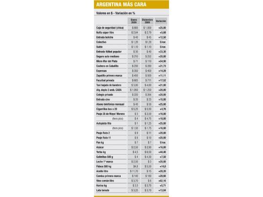 El país que no mide Moreno es un 30% más caro en un año