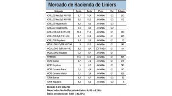 Subas de hasta un 5,2% en Liniers