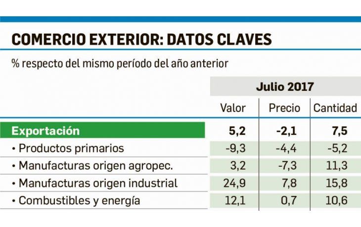 Fuerte aumento del rojo comercial en julio: u$s798 M