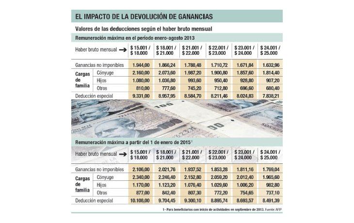 Ganancias: road show oficial para convencer a sindicatos