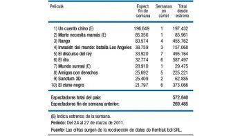 Alza por feriados y Darín