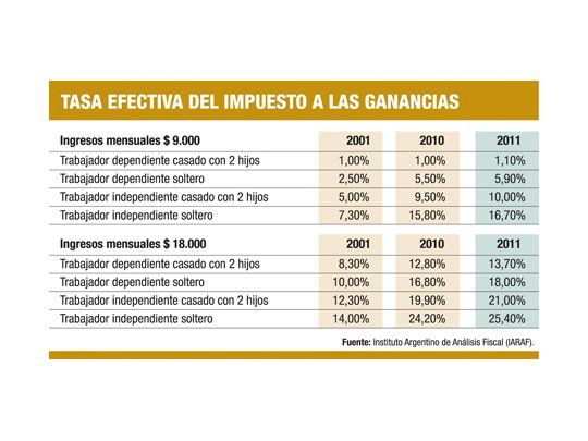 Desde 2001 los trabajadores pierden con pago de Ganancias