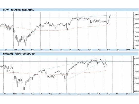 Trump confirma las sorpresas del año Fibonacci; ¿y los mercados?