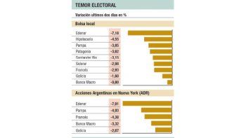 Efecto Salta golpea a bancos y energéticas