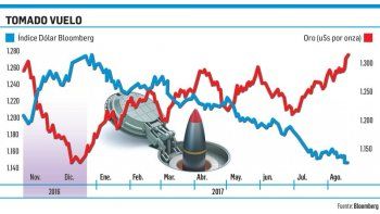 El oro ya en máximos de 10 meses y acumula  suba del 15% en 2017