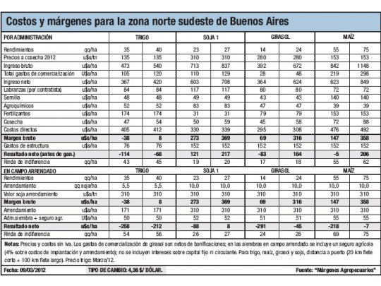 Panorama complicado para el trigo