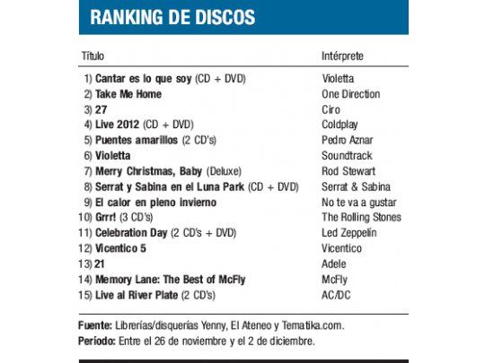 Ranking de discos
