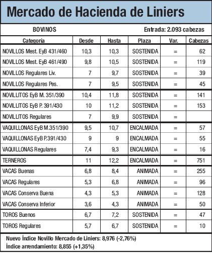 Bajas del 2,7% en Liniers