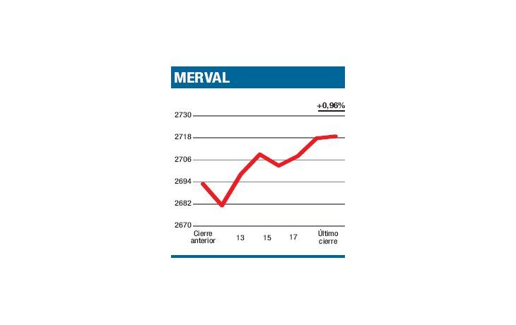 ámbito.com | Corrigió exceso previo
