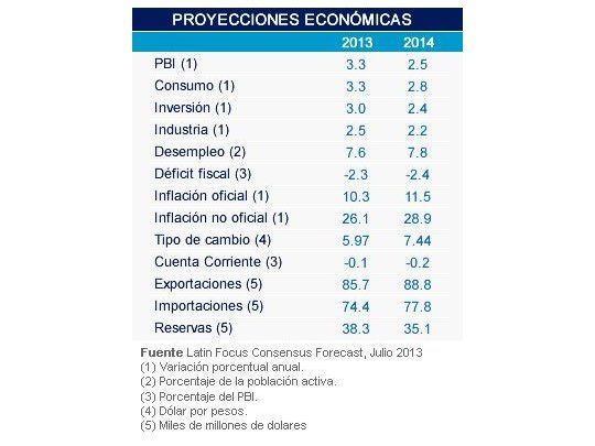 Proyectan que la inflación llegará al 26% este año y a 29% en 2014