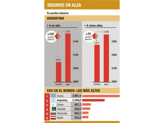 Tras audiencia subieron los seguros contra un default