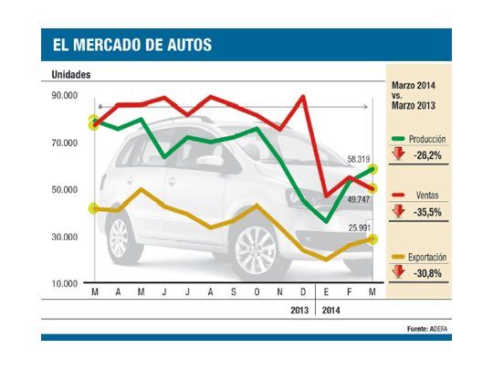 Autos: prevén mayores caídas en abril y mayo