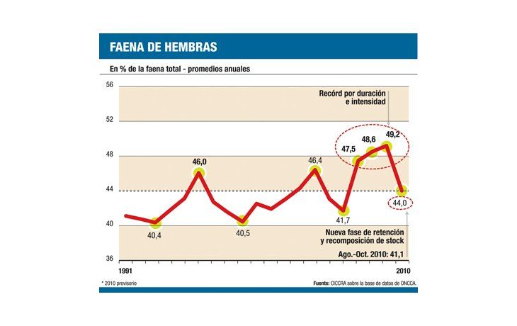 Retención de hembras confirma recuperación del stock vacuno