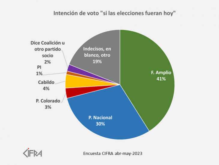 Si las elecciones fueran hoy, el Frente Amplio ganaría con el 41