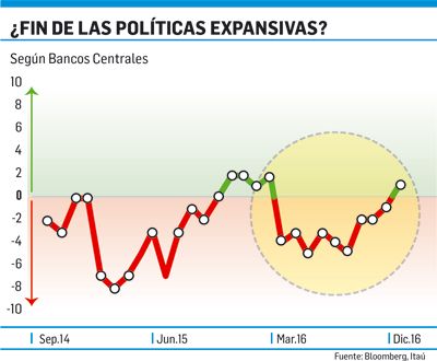 Latinoamérica, a contramano de la Fed,va por la baja de tasas (foto 1)