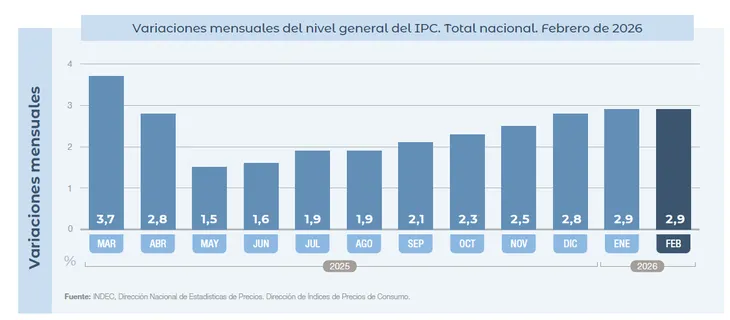 La evolución de la inflación durante el último año. La evolución de la inflación durante el último año.