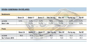 Para ahorristas: los bonos en dólares aún rinden hasta 10%