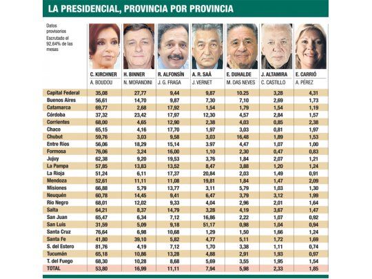 La presidencial, provincia por provincia