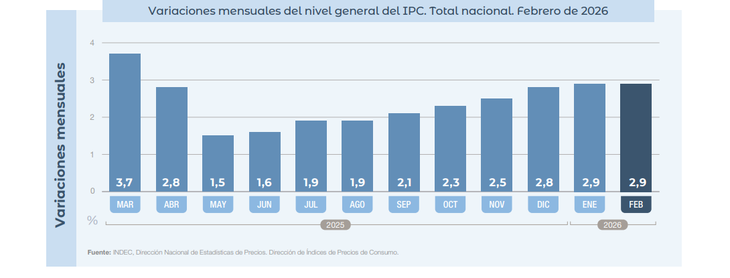 Cómo viene la inflación en el último año, según INDEC Cómo viene la inflación en el último año, según INDEC