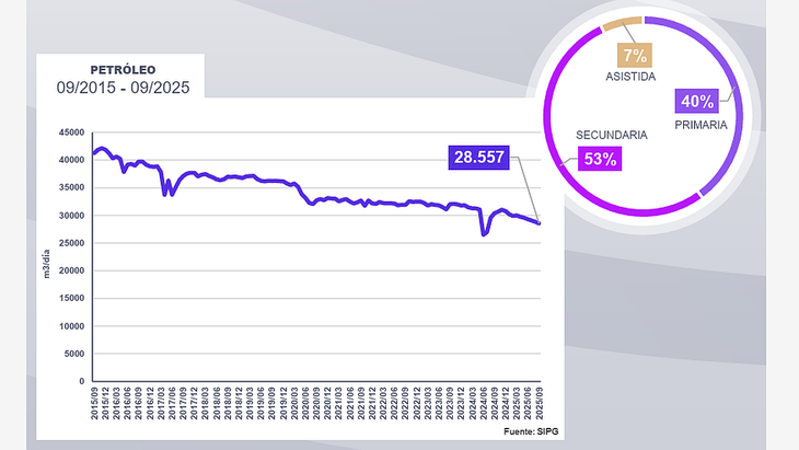 Producción de petróleo convencional de la Cuenta San Jorge, Chubut (2015-2025). Producción de petróleo convencional de la Cuenta San Jorge, Chubut (2015-2025). 