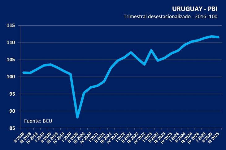 La economía uruguaya atraviesa un período de enfriamiento. La economía uruguaya atraviesa un período de enfriamiento.