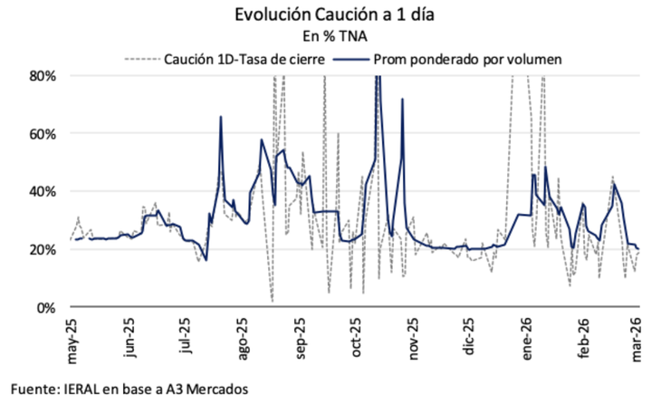 Evolución de la tasa de caución, que está siendo la referencia de liquidez para el mercado