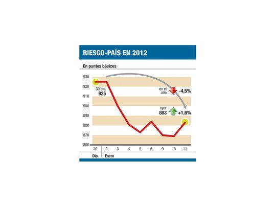 BCRA compró u$s 80 M pero cayeron bonos y acciones