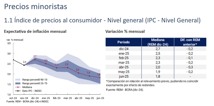 El REM prevé que la inflación de enero será del 2,5%