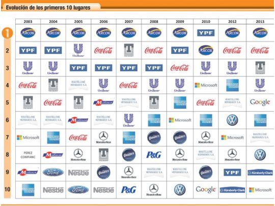 El ranking de la última década