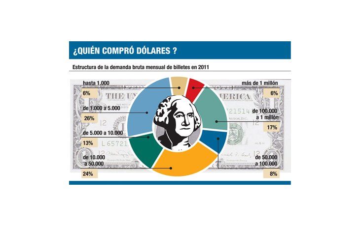 ámbito.com | Fuga de divisas subió 90% en 2011: u$s 21.504 millones
