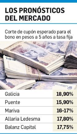 El Tesoro tomará hoy pesos a 5 años a una tasa menor al 20% (foto 1)