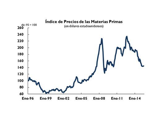 Argentina perdería u$s 8.000 M por devaluación del yuan y caída de precios de commodities