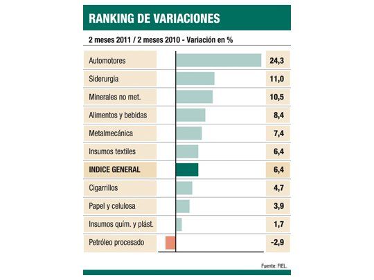 Producción industrial fue récord en febrero: 5,6%