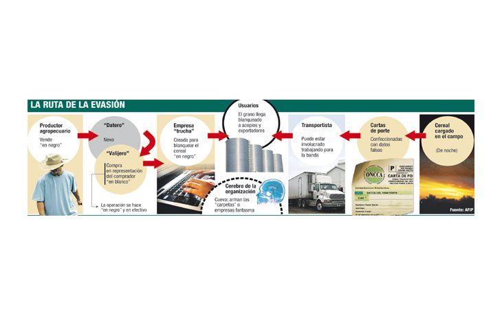 AFIP desbarató asociación ilícita que ocultaba ventas agrícolas