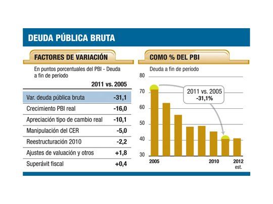 Para el indec, industria recuperó un 2,5% en octubre