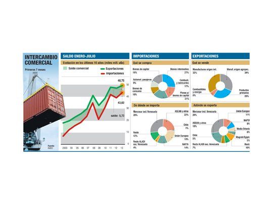 Superávit comercial se desplomó 40% en julio, a u$s 770 millones