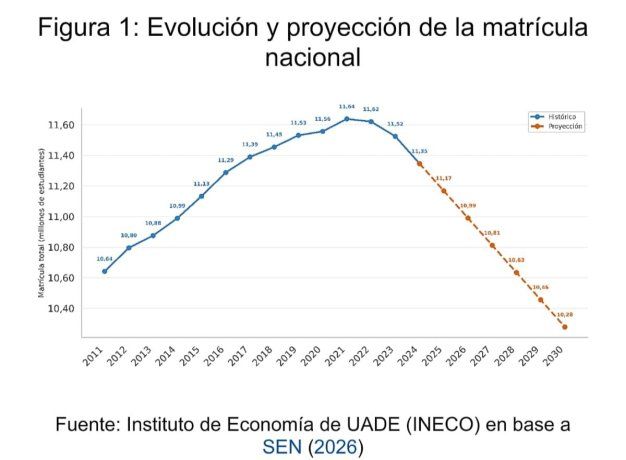 Estimaciones de la SEN indican que el número de matrículas baje a poco más de 10 millones en 2030.