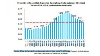 Afirman que unos 100 mil puestos del sector privado se perdieron desde fines de 2015