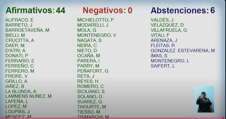 La propuesta fue aprobada con 44 votos a favor y 6 abstenciones. La propuesta fue aprobada con 44 votos a favor y 6 abstenciones.