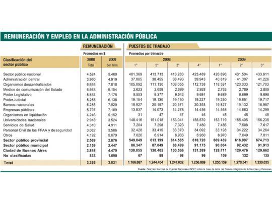 El Estado empleó 101.225 personas más (sector privado 161.711 menos)